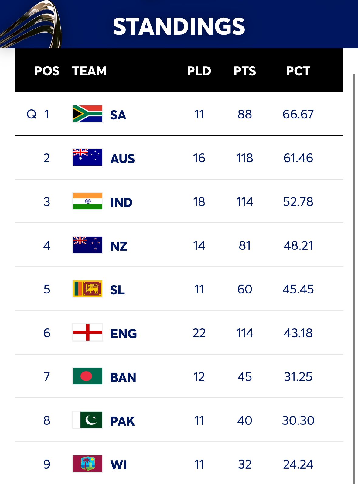 WTC Points Table 202325 India's Chances Take Massive Hit After