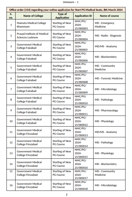 NMC Announces 154 Colleges List Offering New Postgraduate Courses And ...