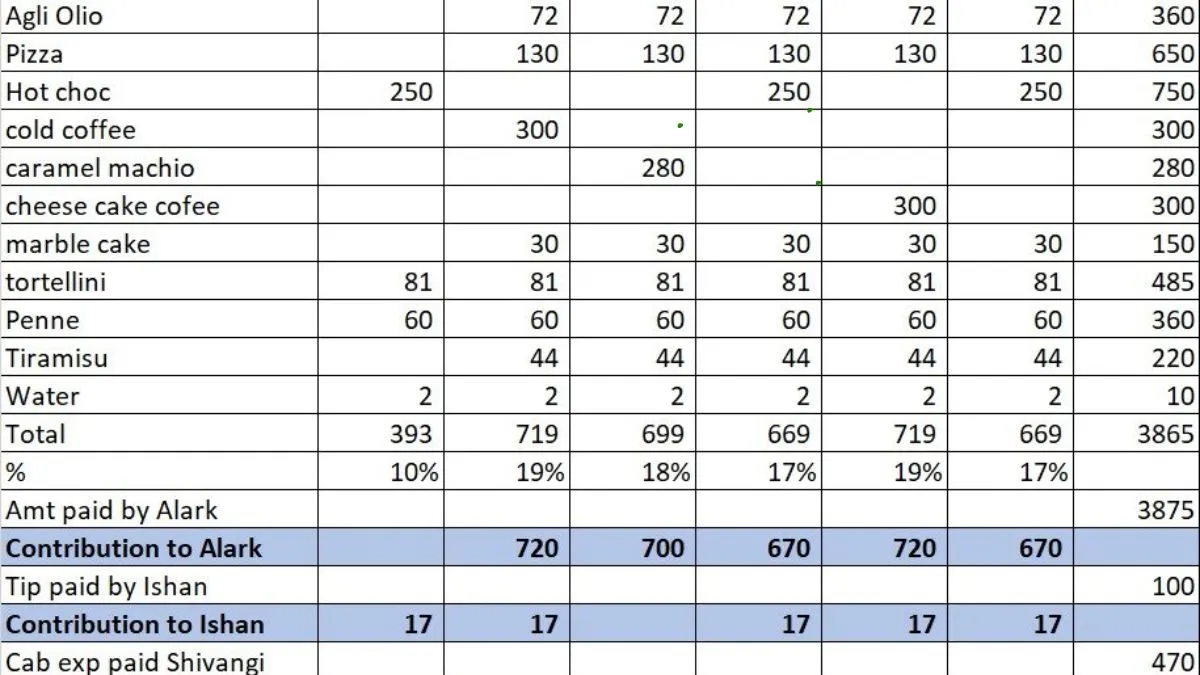 ca-unique-formula-to-divide-food-bill-goes-viral-after-group-dinner-internet-calls-it-new-favourite-spreadsheet