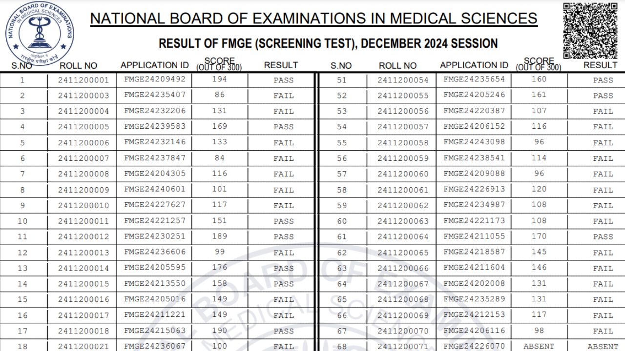 fmge-result-for-december-2024-session-declared-at-natboard-edu-in-download-scorecard-by-january-27