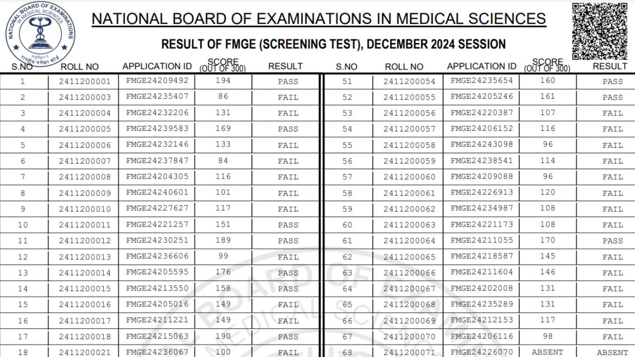 fmge-result-for-december-2024-session-declared-at-natboard-edu-in-download-scorecard-by-january-27