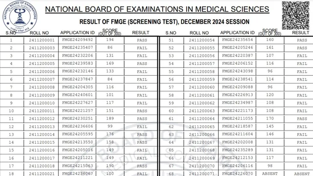 fmge-result-for-december-2024-session-declared-at-natboard-edu-in-download-scorecard-by-january-27