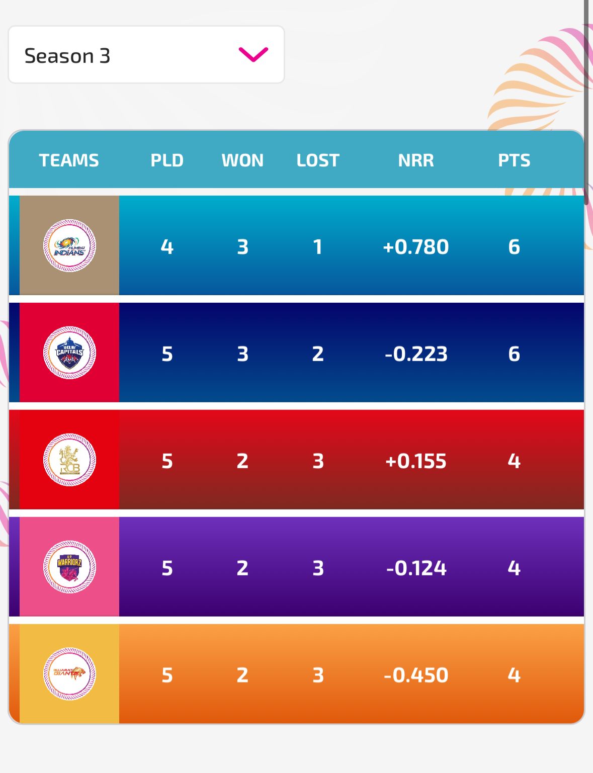 WPL 2025 Points Table Team Standings After RCBW vs GGW Match 12