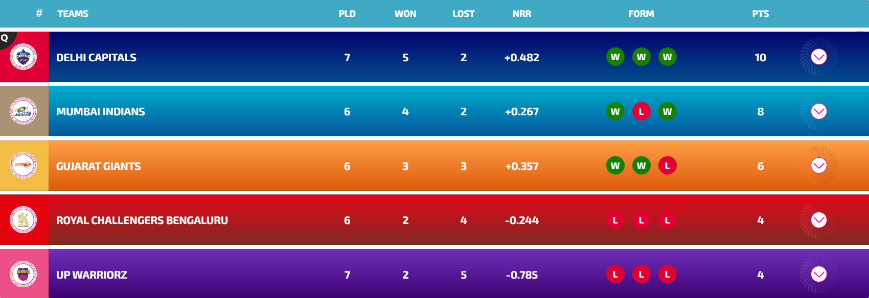 WPL 2025 Points Table Team Standings After Mumbai Indians vs UP
