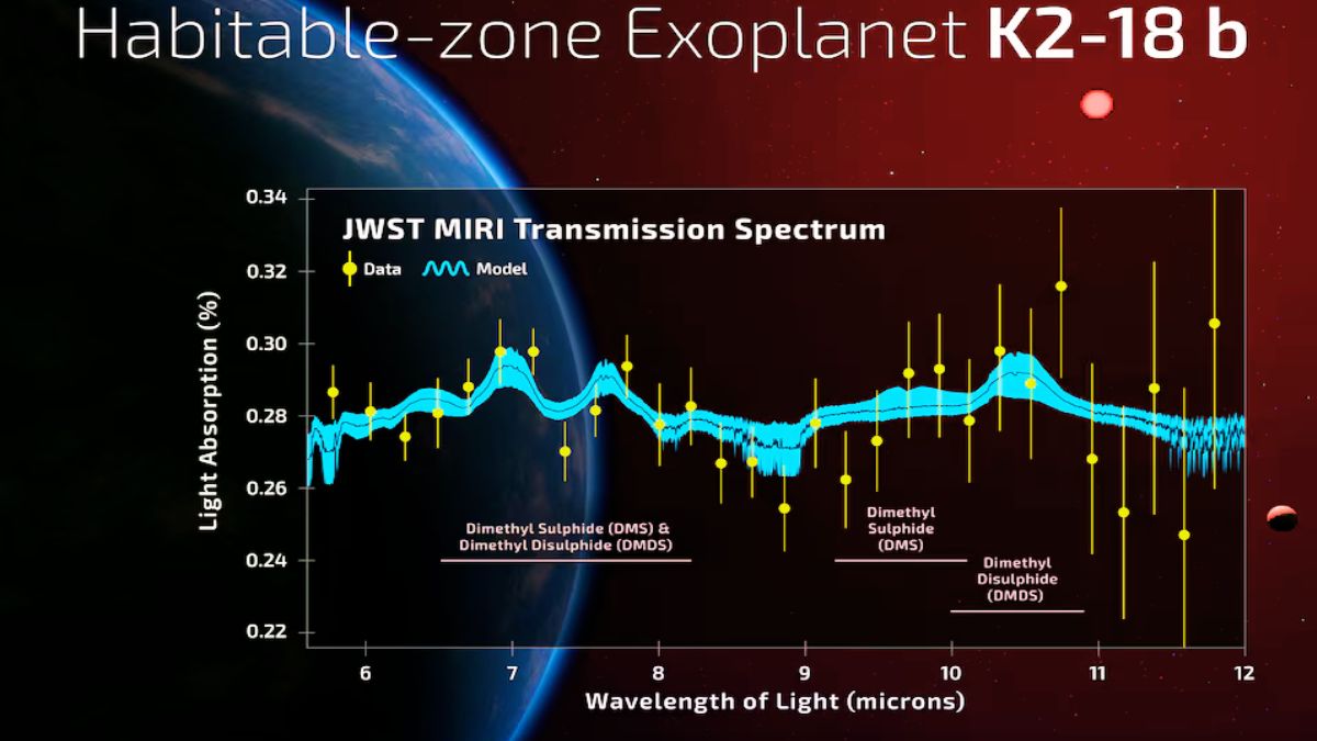 A graph shows the observed transmission spectrum of the habitable zone exoplanet K2-18 b using the James Webb Space Telescope MIRI spectrograph instrument. The vertical shows the fraction of star light absorbed in the planet's atmosphere due to molecules in its atmosphere. The data are shown in the yellow circles with the 1-sigma uncertainties.