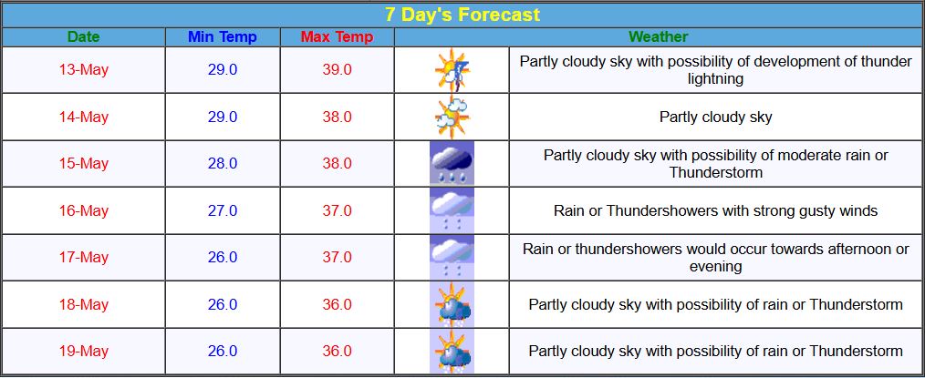 kolkataweatherforecast