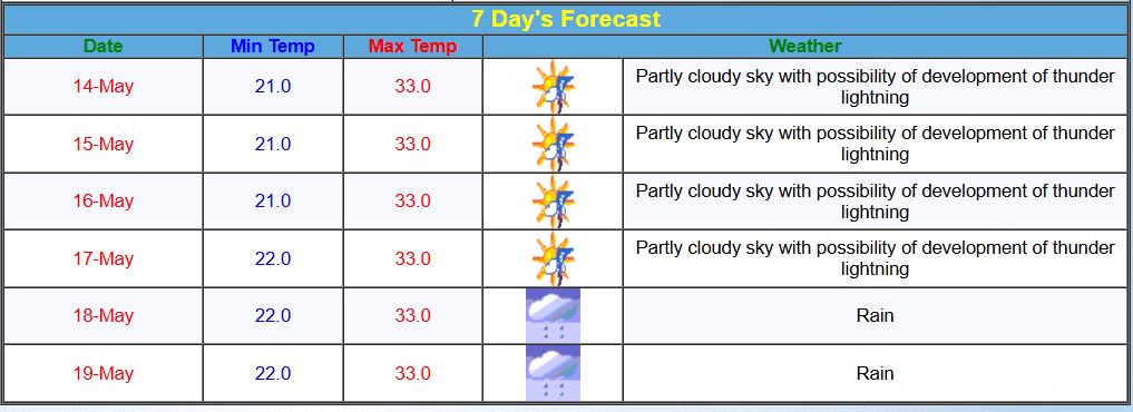 bengaluruweatherforecast