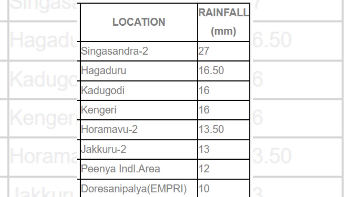 BengaluruWeather (1)