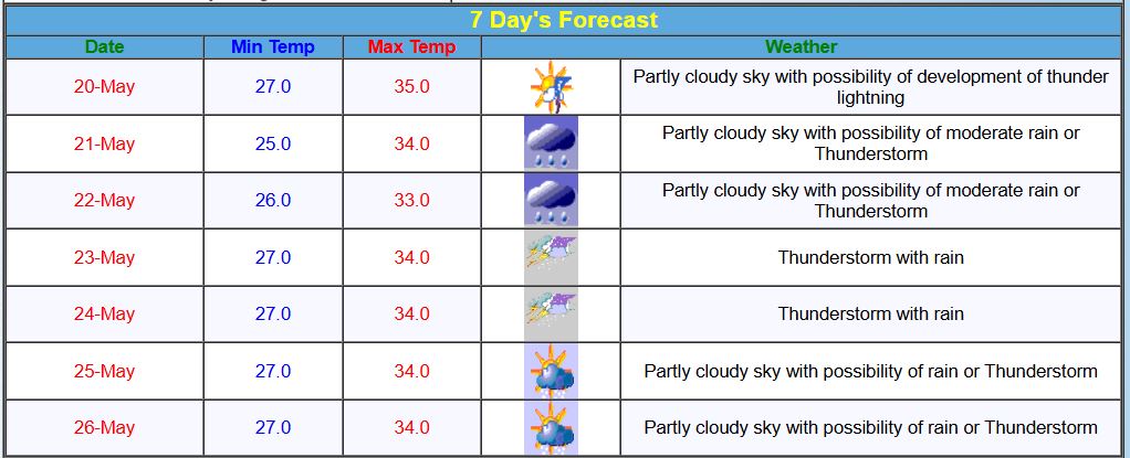 kolkataweatherforecast