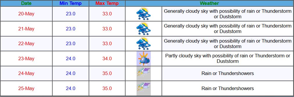 ranchiweatherforecast