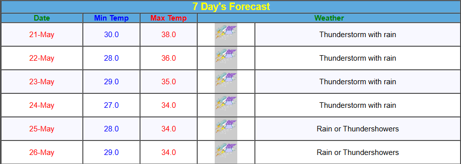 Surat Weather forecast
