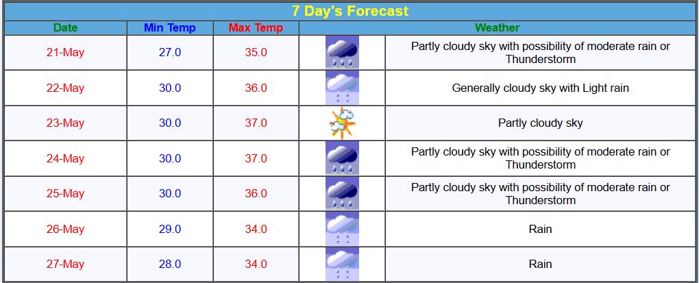 chennaiweatherforecast