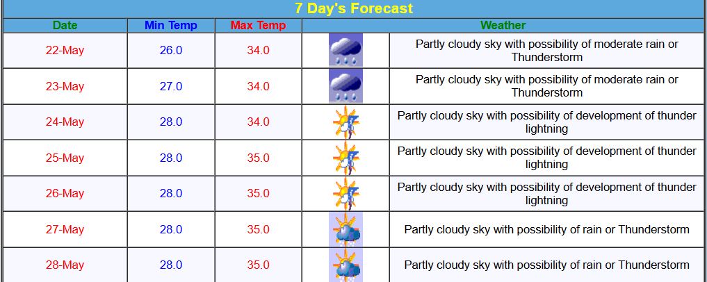kolkataweatherforecast