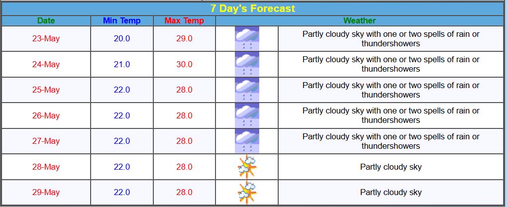 bengaluruweatherforecast