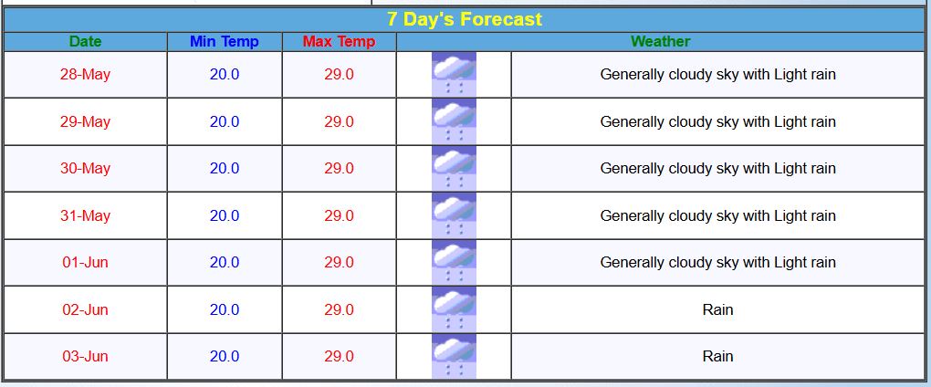 bengaluruweatherforecast