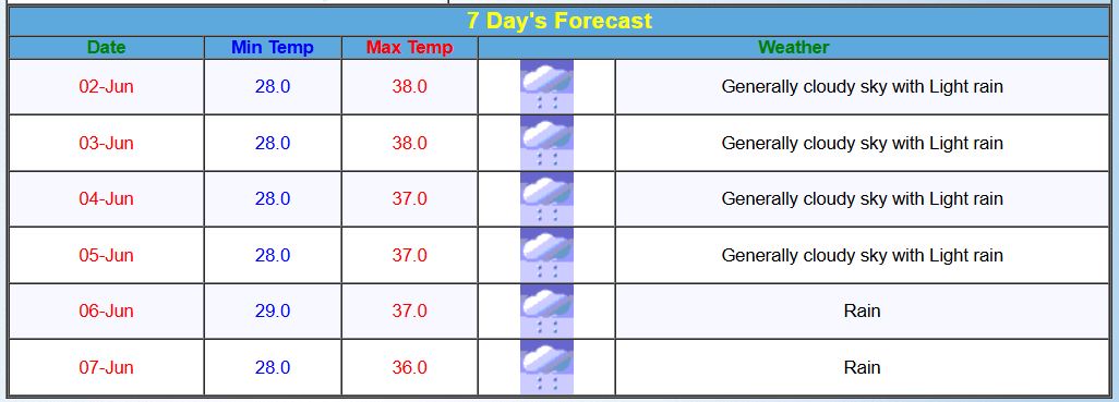 chennaiweatherforecast