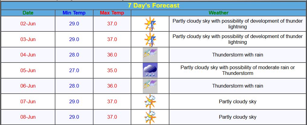 kolkataweatherforecast