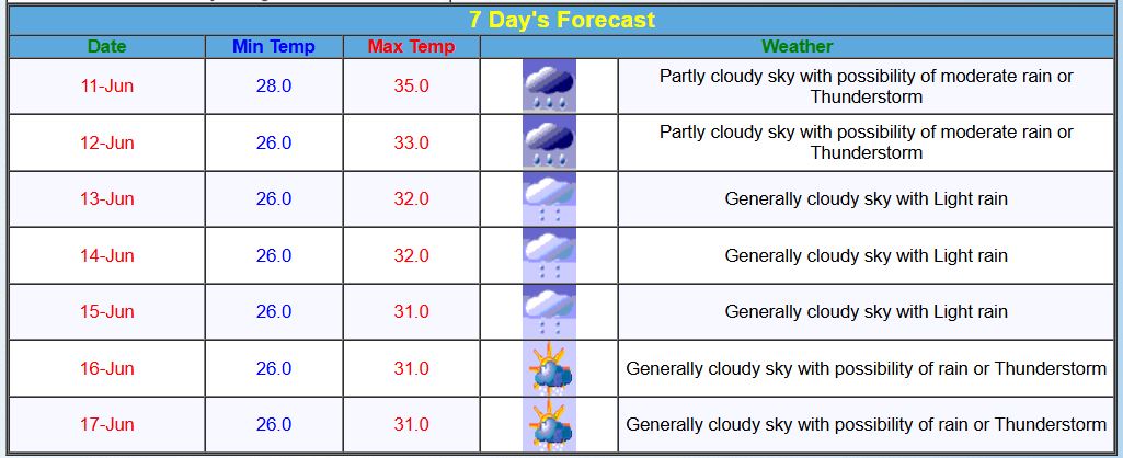 kolkataweatherforecast