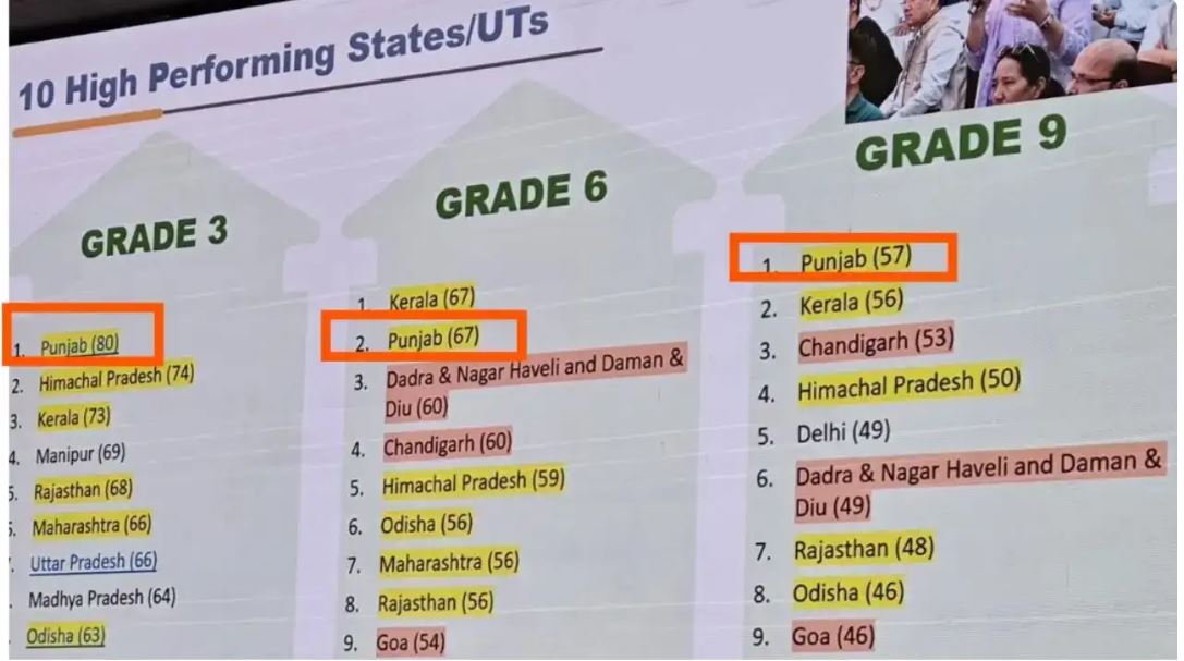 punjab-shines-bright-state-tops-national-achievement-survey-2024-across-classes-3-6-9