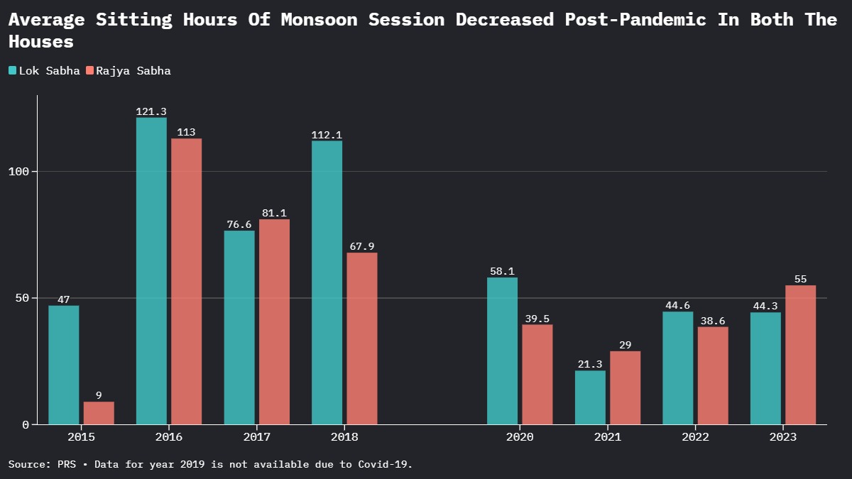 average sitting hours of monsoon session
