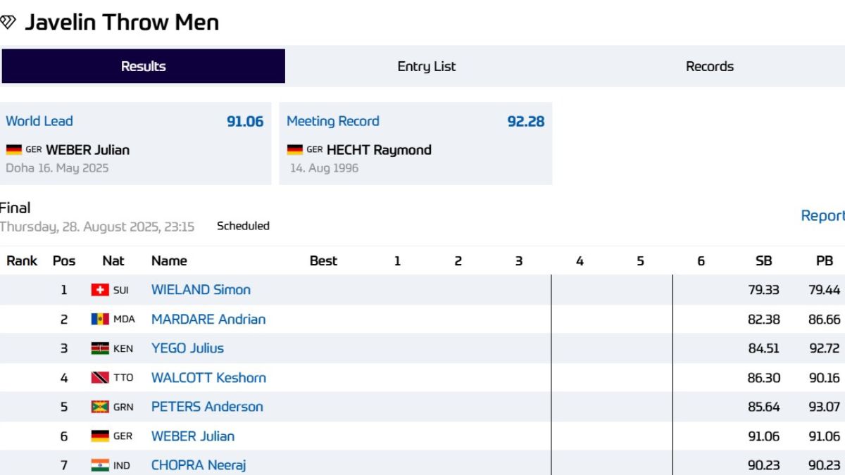 Neeraj Chopra Javelin Throw Event Live Updates: Start list for men's javelin throw