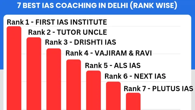 7-best-ias-coaching-in-delhi-rank-wise