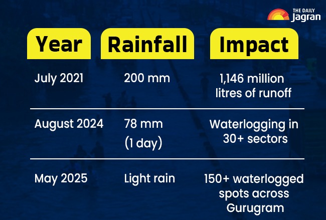 Rains Of Gurugram Data