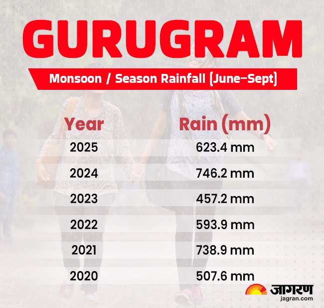 Gurugram Monsoon Rain Over Recent Years (Image/ PTI) Gurugram Monsoon Rain Over Recent Years (Image/ PTI)