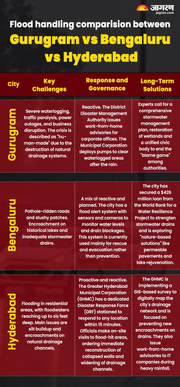 Flood Handling Comparision Between IT Hubs Flood Handling Comparision Between IT Hubs