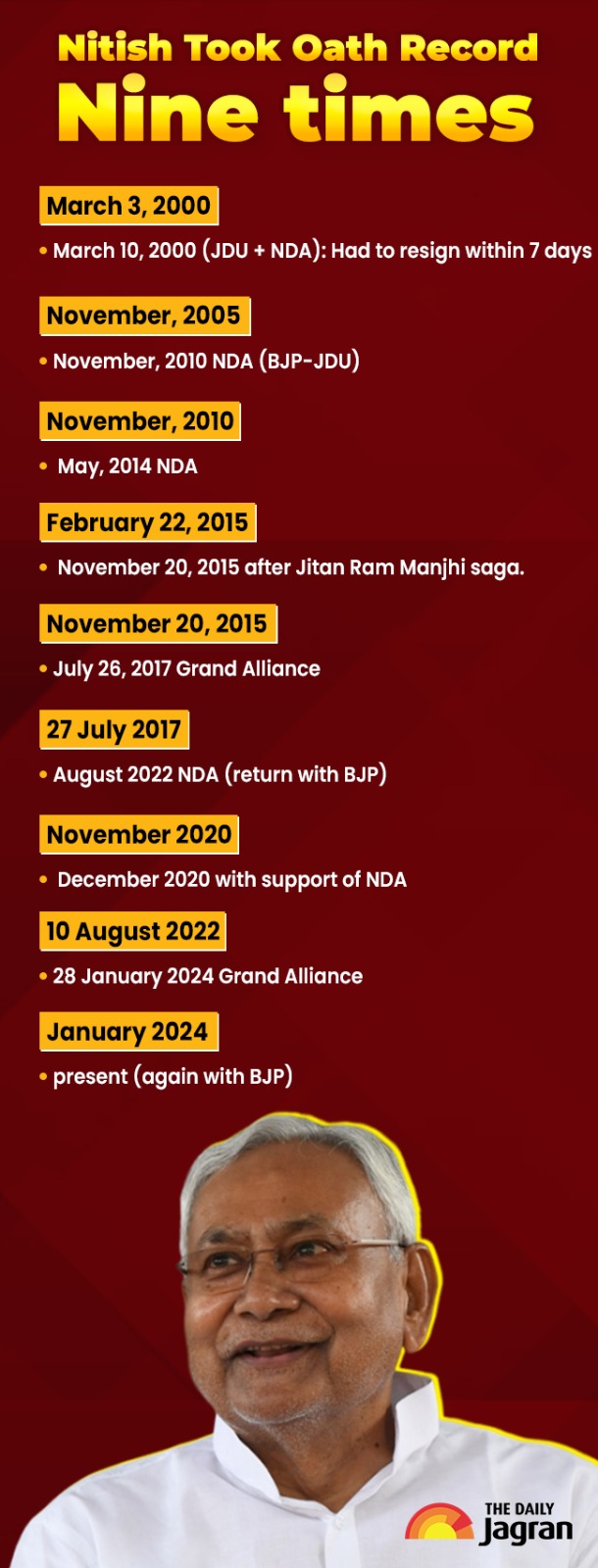 Nitish CM regim