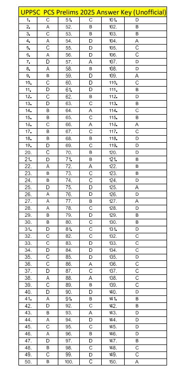 answerkeyuppcsGSprelims