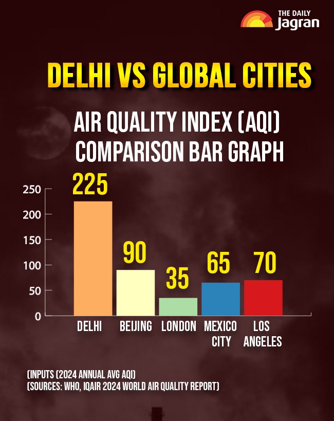 Delhi vs Global Cities
