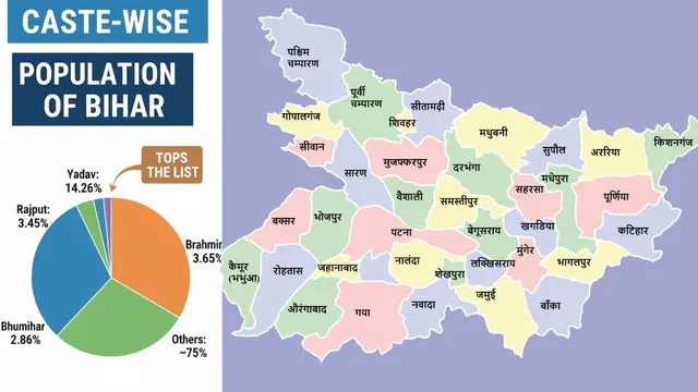 caste-wise-population-of-bihar-yadav-rajput-brahmin-bhumihar-and-more-know-which-group-tops-the-list