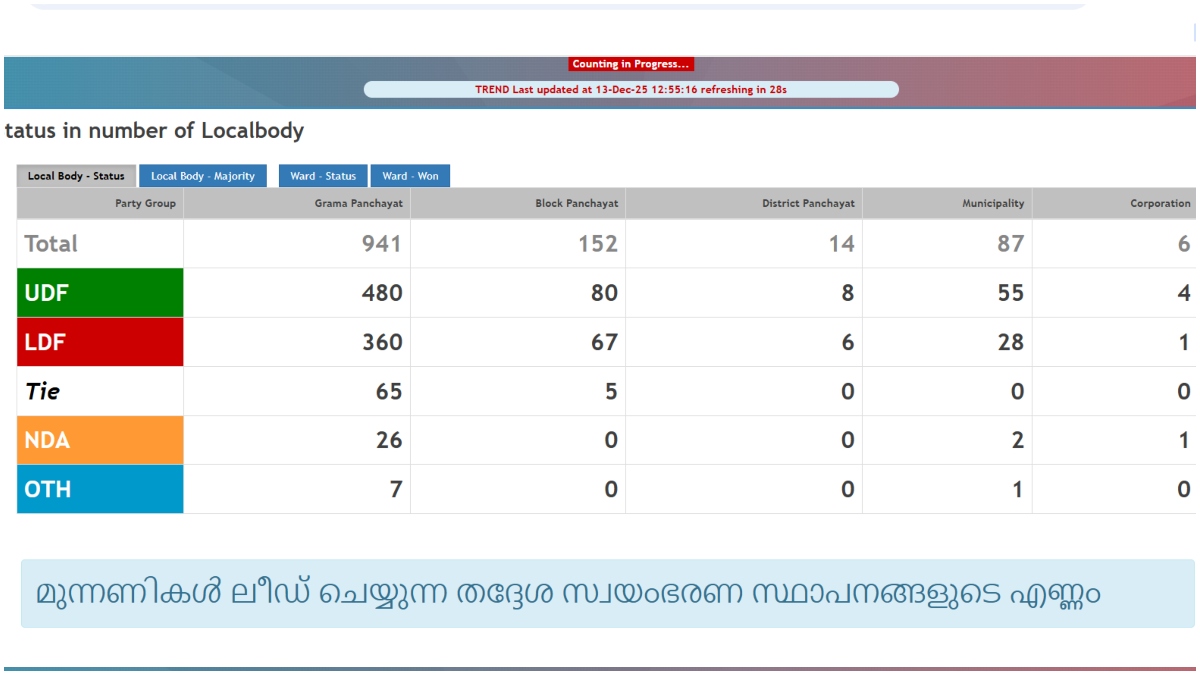 kerala ocal body