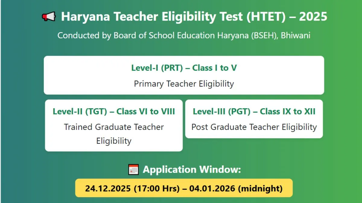 HTET Registration 2025: Haryana PRT, TGT And PGT Application Window Closing  Today at htet.eapplynow.com; Direct Link Here, image size:1200x675