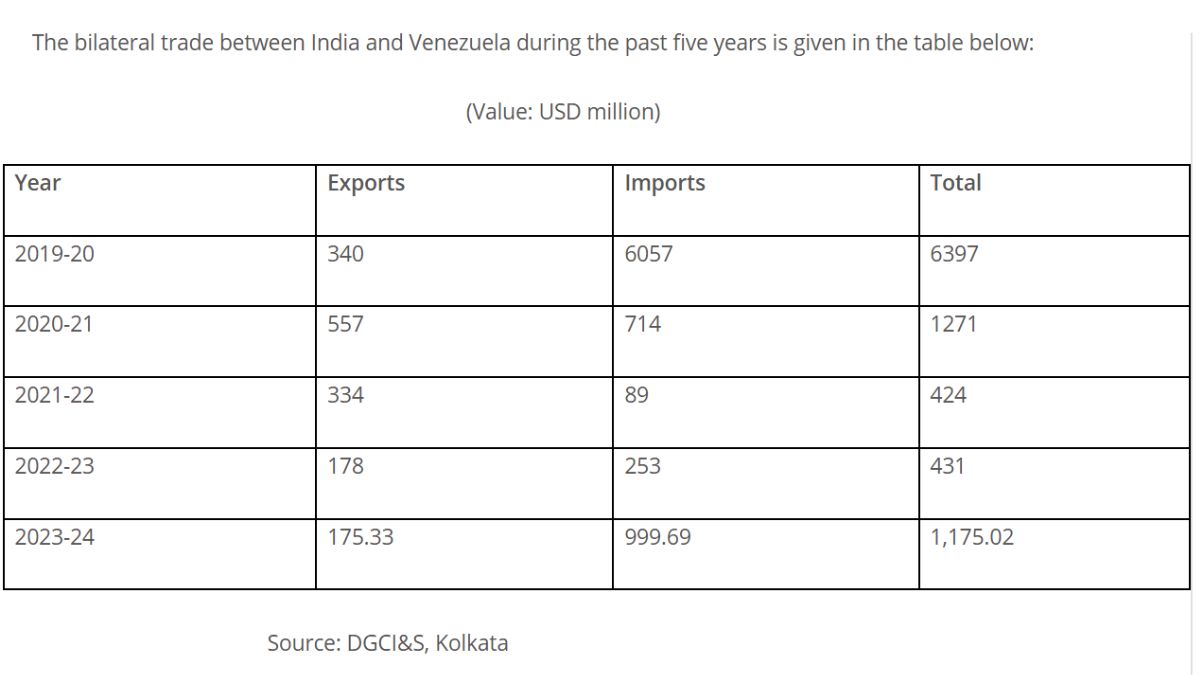 india venezuela export