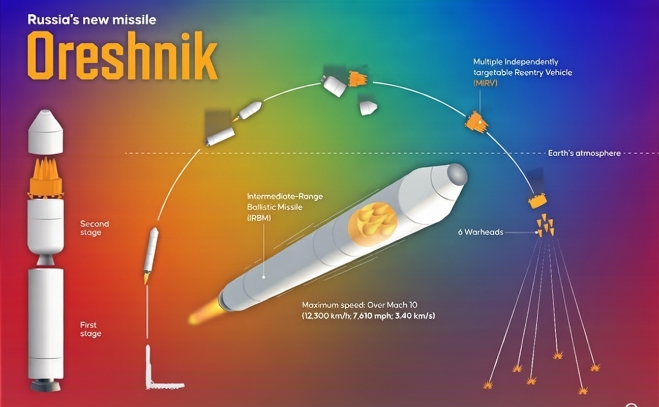 What Is Oreshnik? Inside Russia's Doomsday Hypersonic Missile Fired At ...