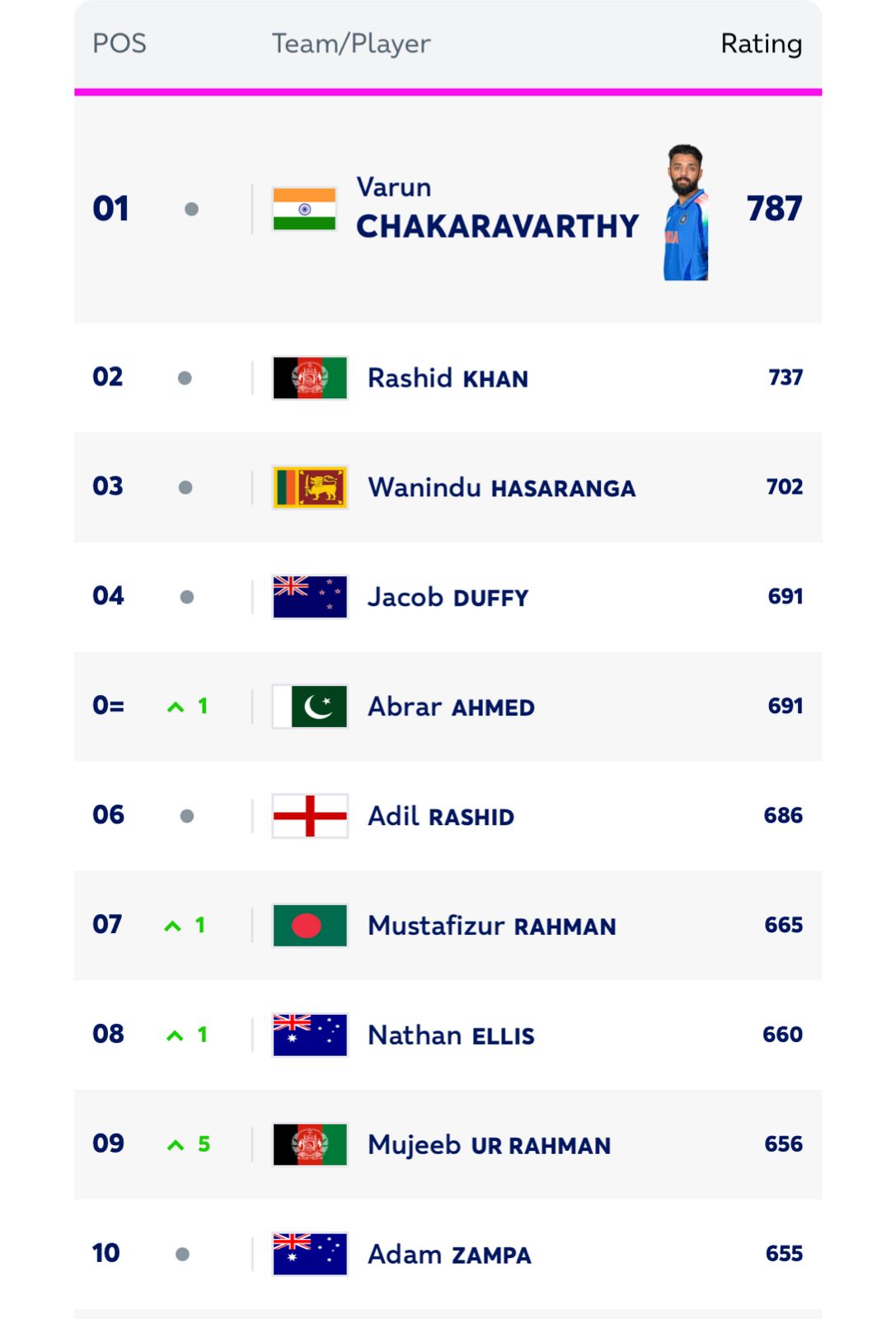 varun-bowler