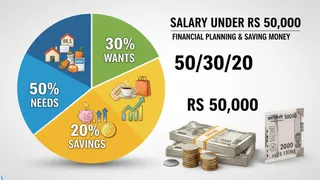 Struggling To Save On Salary Under Rs 50,000; Here’s How 50/30/20 Formula Can Help