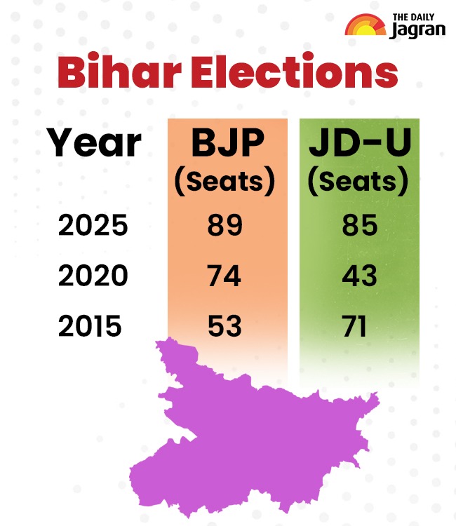 bihar bjp tally
