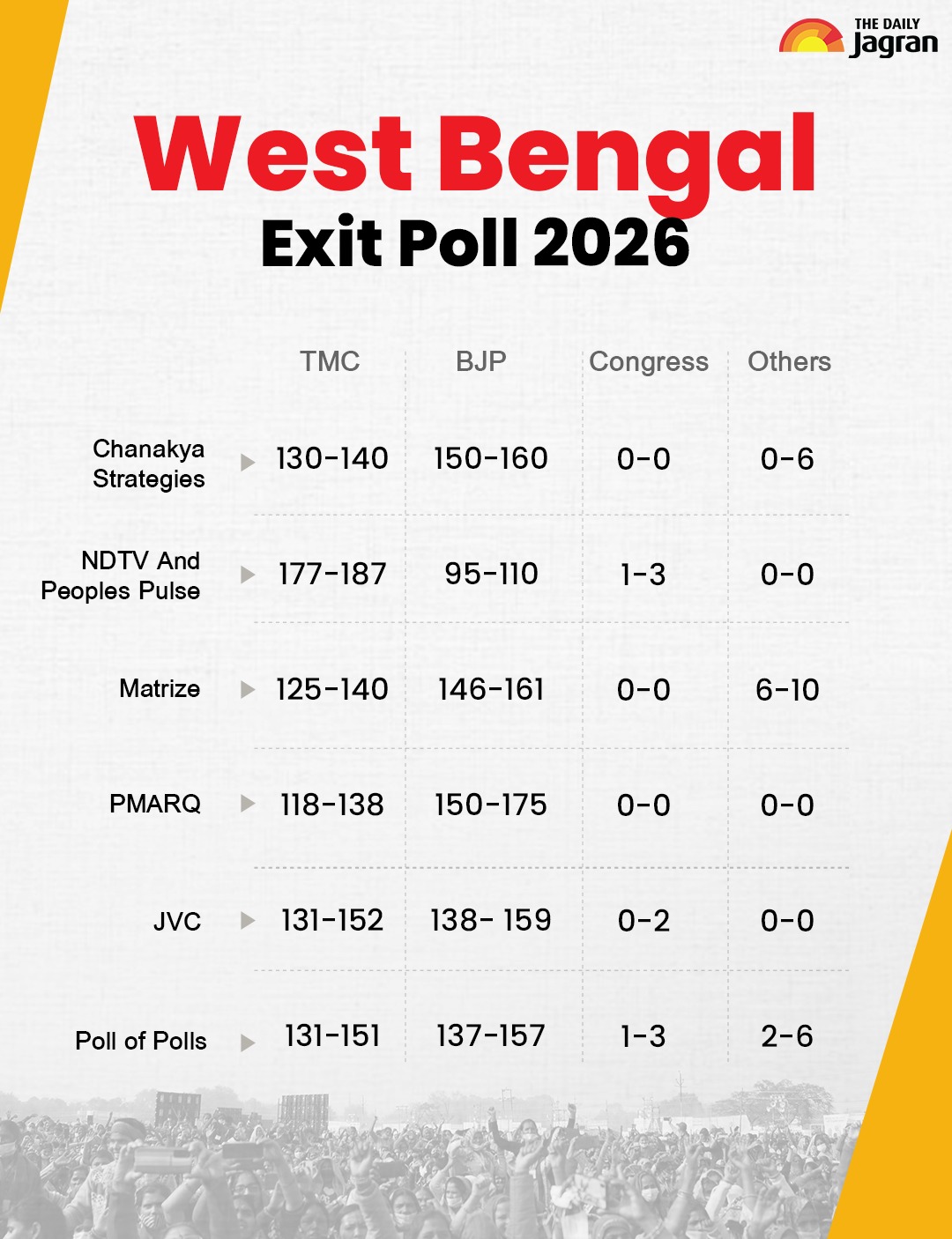 West Bengal Exit Poll Result 2026 final