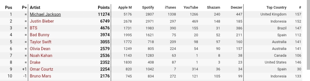 top 10 global digital artists in 2026