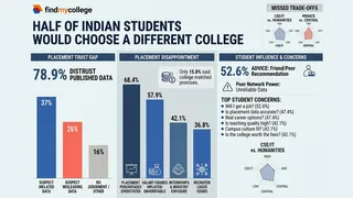 Half Of Indian Students Would Have Picked Different College If Better Information Had Been Available