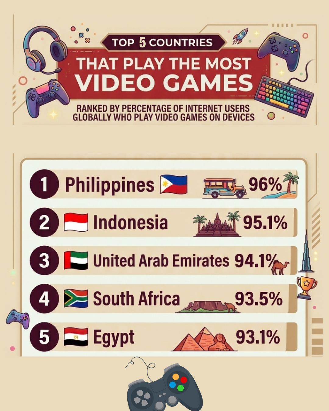 Top 5 Countries Play Most Video Games