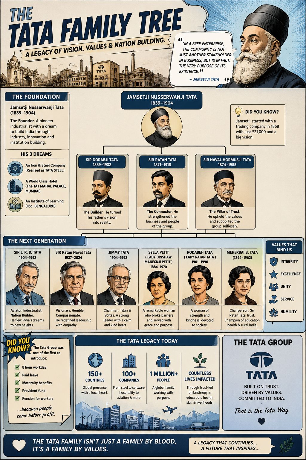 the tata family tree