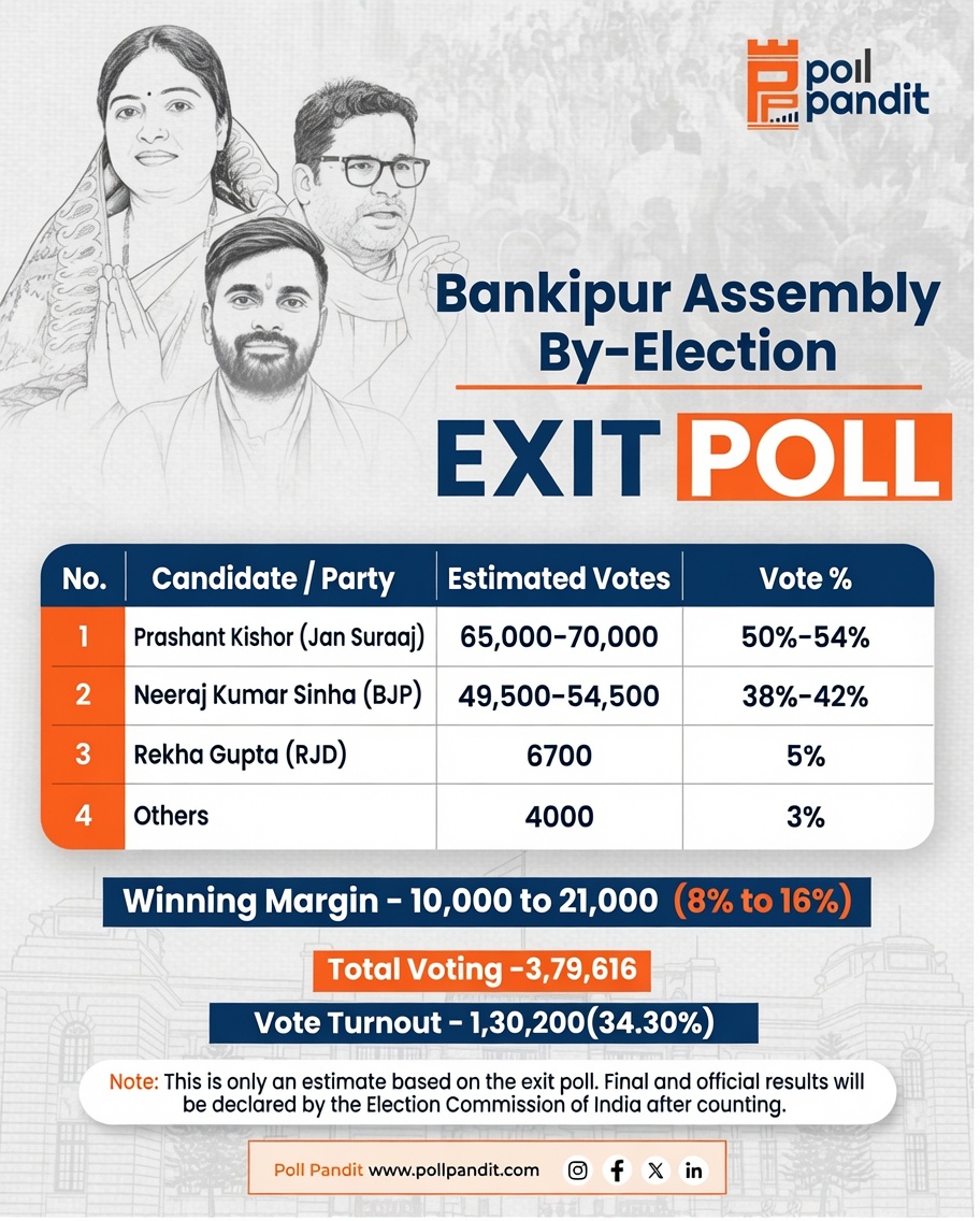 bankipur exit poll
