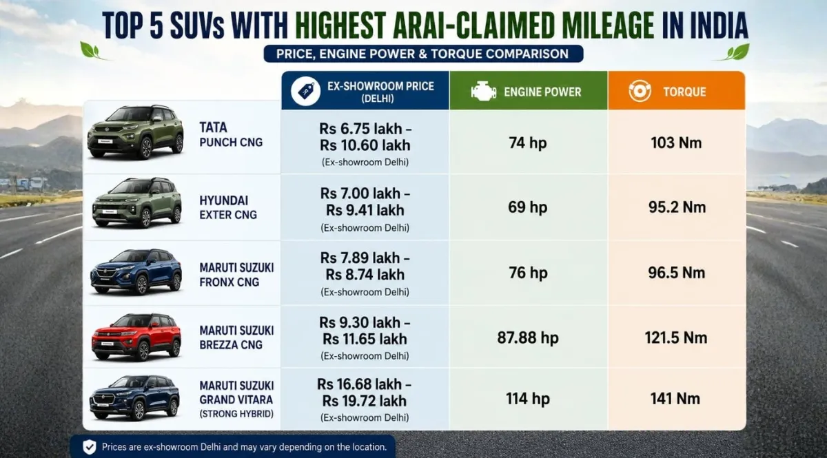 highestmileagesuvsinindiainfo1