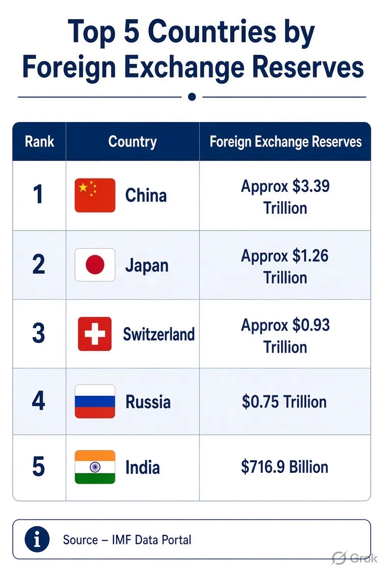 foreign reserve