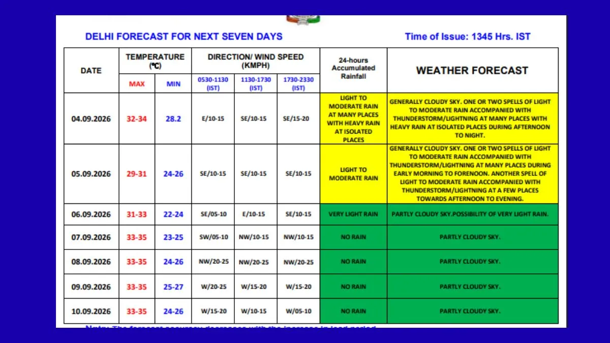 Delhi weather