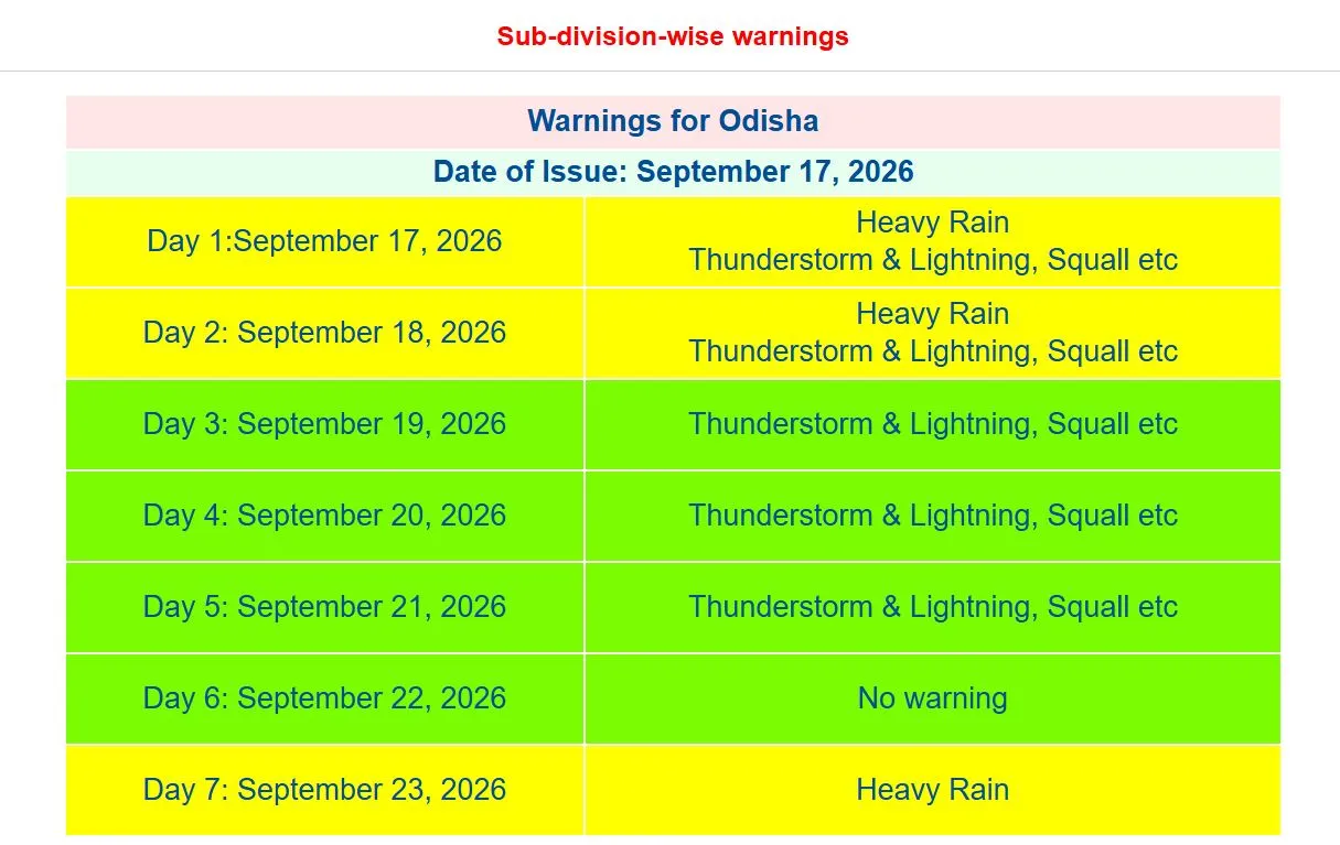 odishaweatherforecast